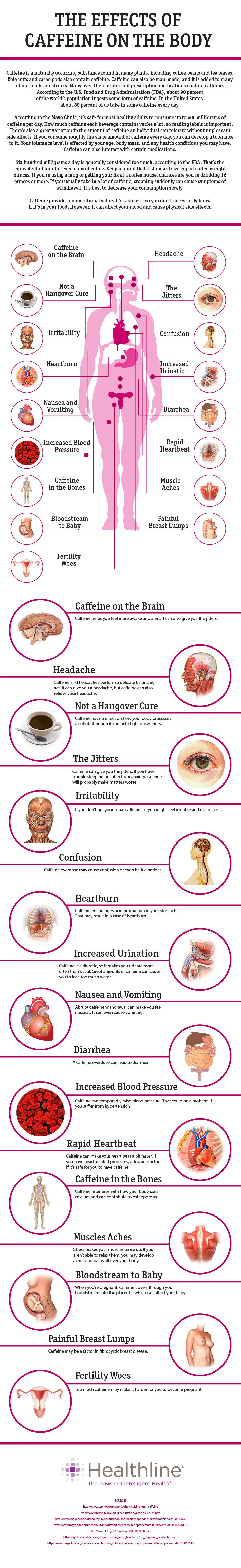 Effects of caffeine on the Body