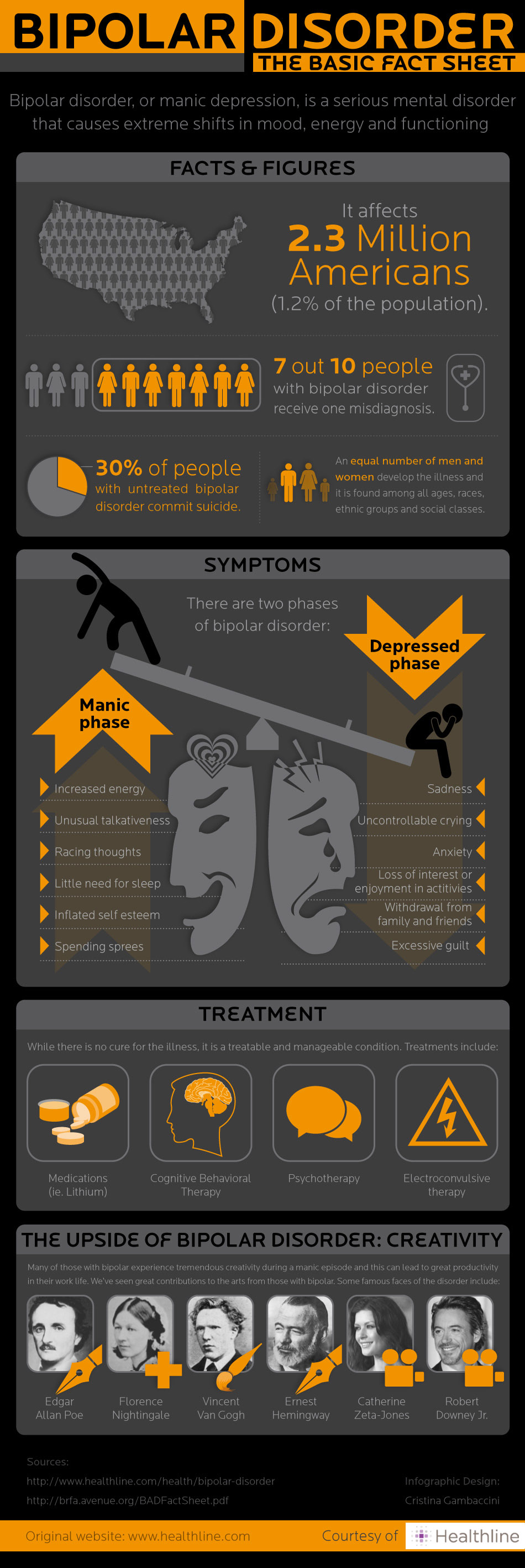 Bipolar Disorder Infographic — Healthline