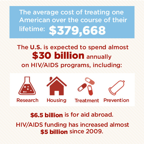 HIV-AIDS statistics cost