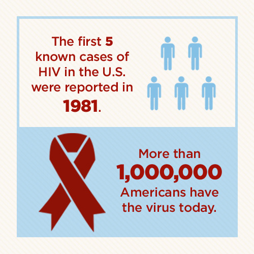 HIV-AIDS Statistics intro