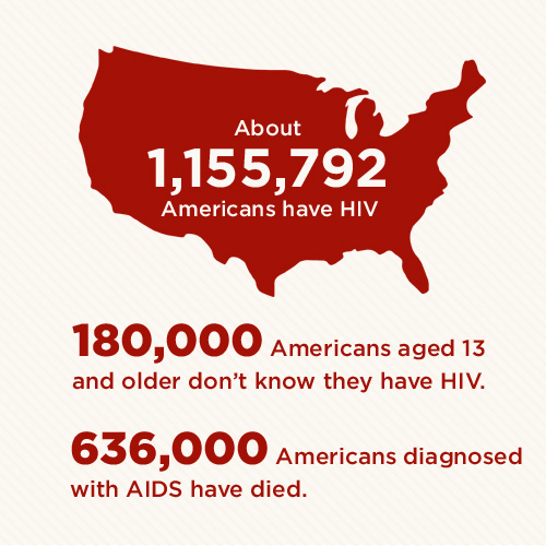 HIV-AIDS Statistics Prevalence