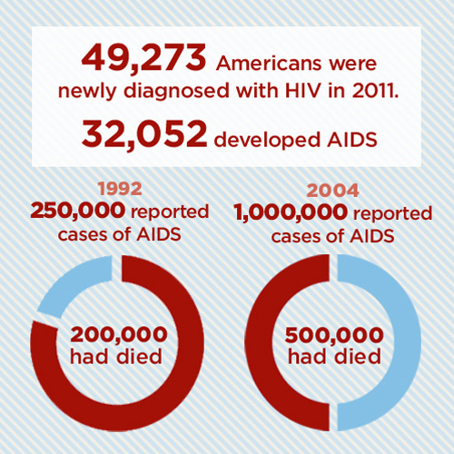 HIV-AIDS Statistics Prevalence