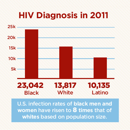 HIV-AIDS statistics demographics