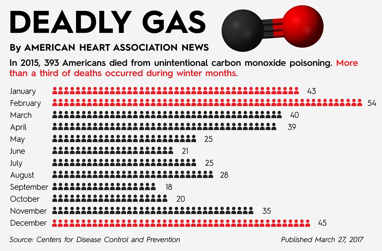 Who discovered carbon monoxide?