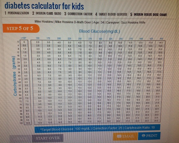 Diabetes Carb Counting Chart