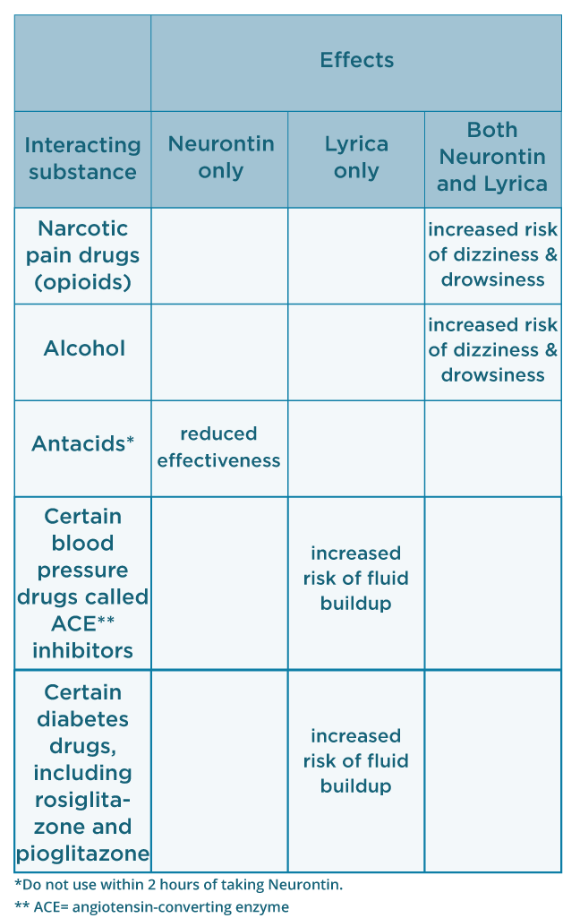 Drug Conversion Chart Neurontin To Lyrica