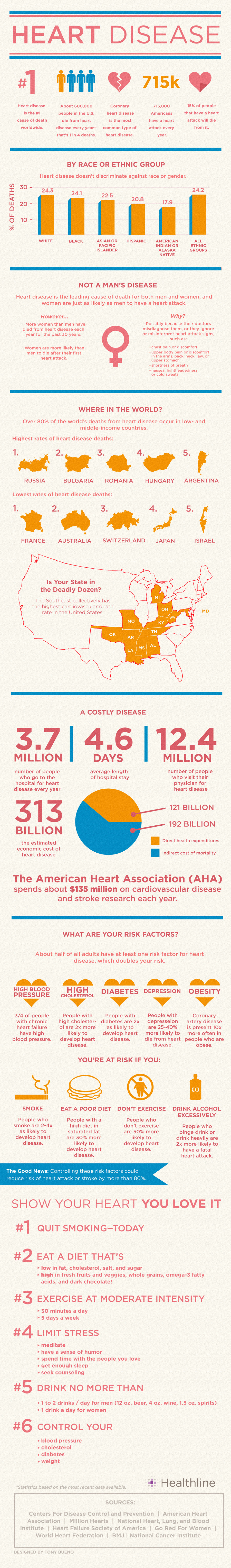 Heart disease: By the numbers