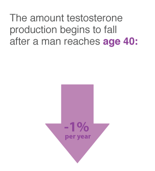 Symptoms of low testosterone in men under 40