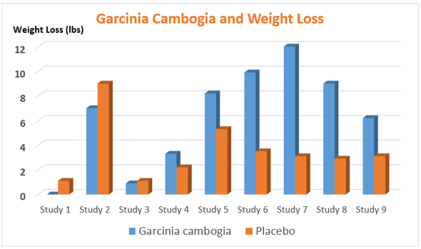 How Garcinia Cambogia Can Help You Lose Weight and Belly Fat