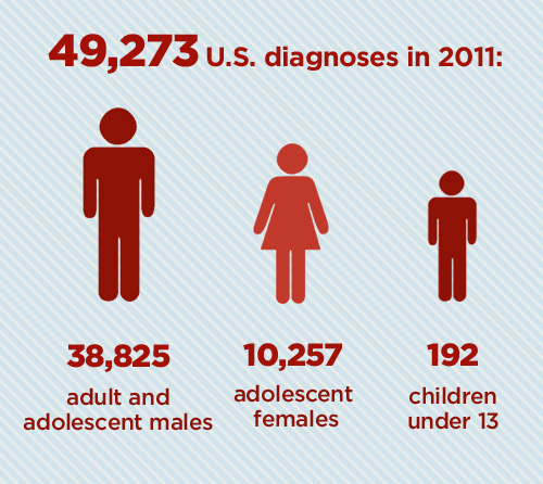 Teen Aids Statistics 90