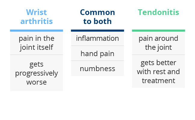 tendonitis symptomer